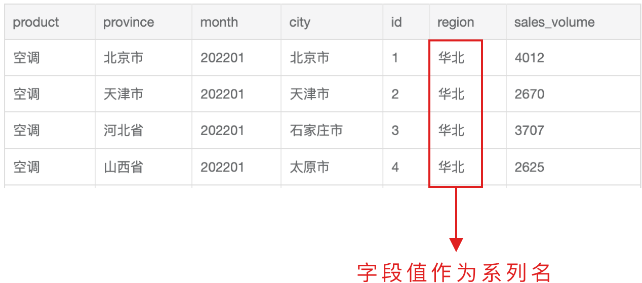 图表字段值