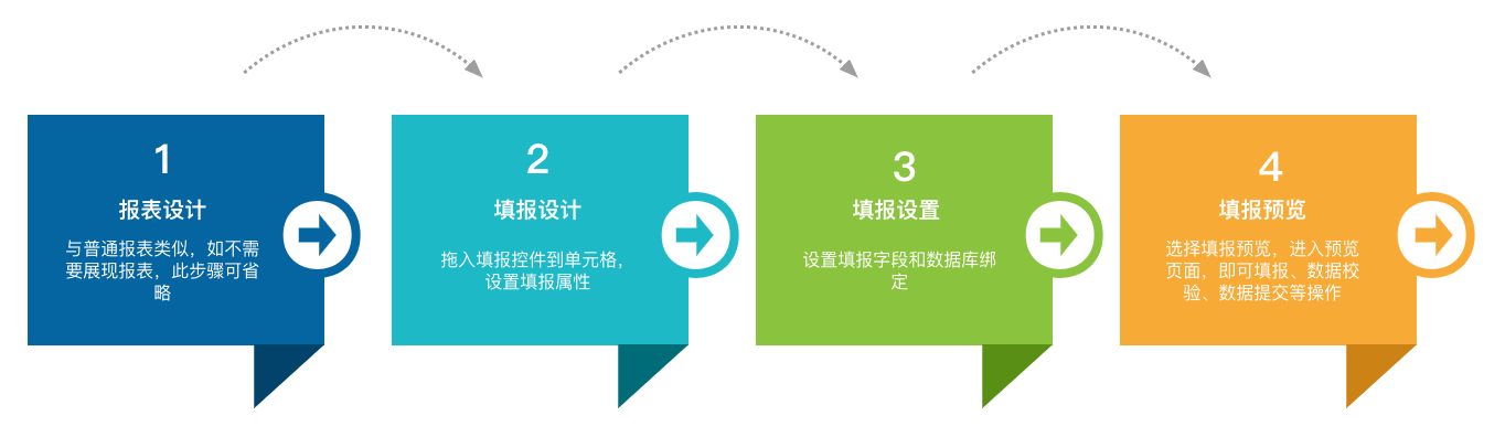 VeryReport填报设计流程