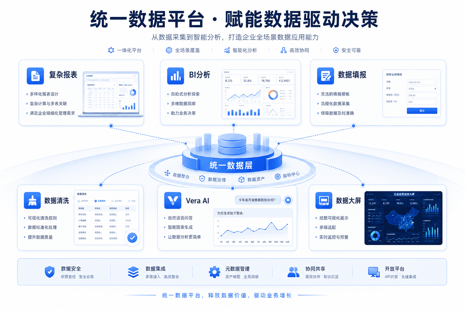 VeryReport 报表、BI、填报、清洗、AI 与大屏一体化能力总览