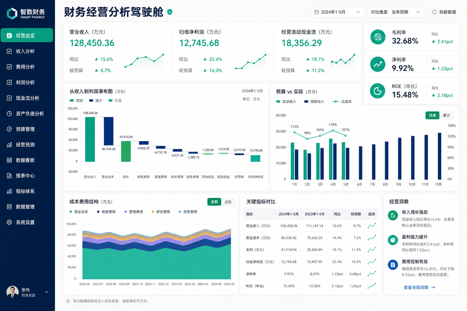 VeryReport 财务 BI 仪表板，预算执行与 KPI 看板示例