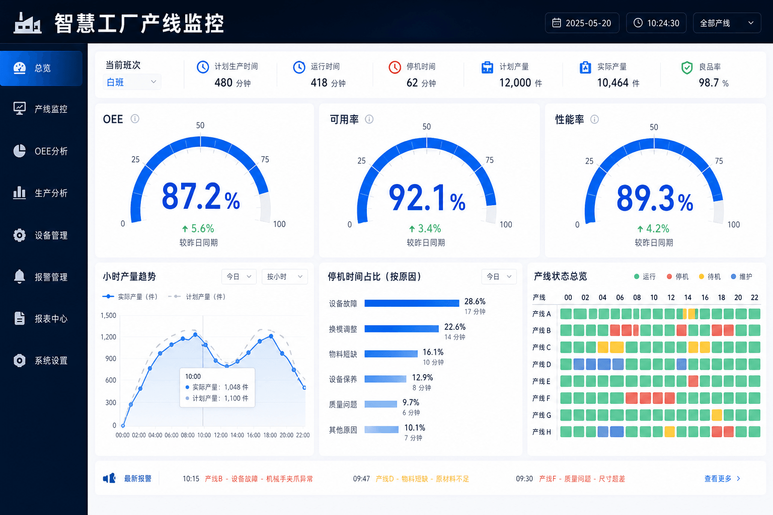 设备 OEE 与故障分析可视化:停机损失与产线效率一屏追因