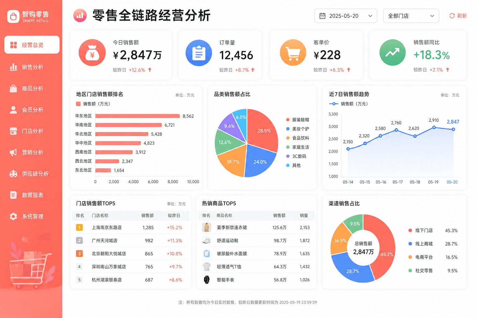区域渠道销售分析:目标完成率毛利费用回款同屏对比