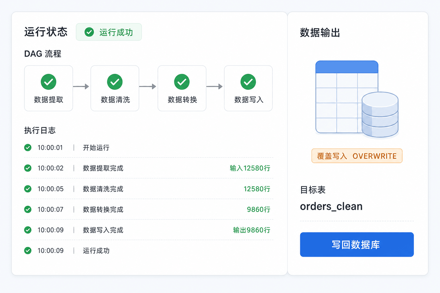 清洗转换输出:减少临时拉表拼数的救火成本
