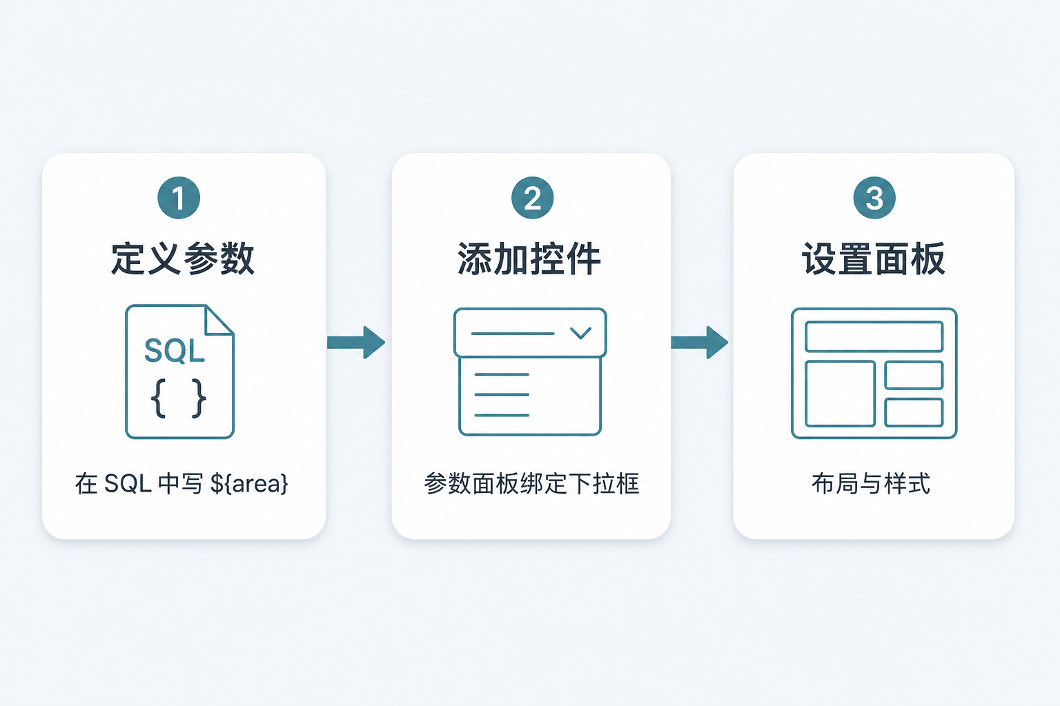 参数查询三步：定义参数、添加控件、设置面板样式