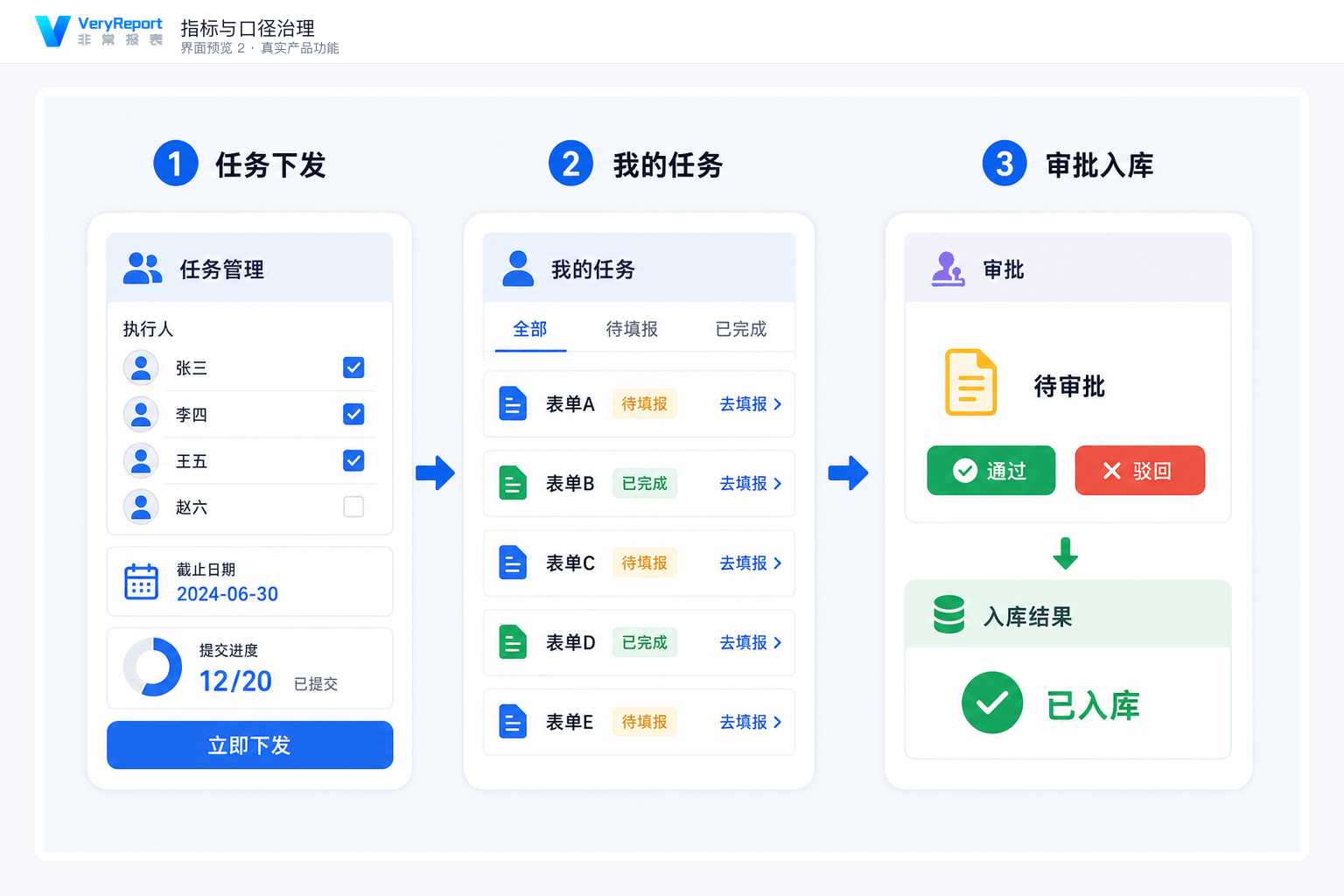 指标口径治理：口径审批
